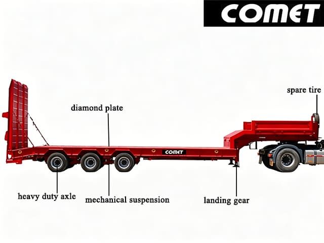 Comet Lowbed Semi Trailer With 3 Hydraulic Ramps For Sale In Kenya - Низкорамный полуприцеп: фото 4 Comet Lowbed Semi Trailer With 3 Hydraulic Ramps For Sale In Kenya - Низкорамный полуприцеп: фото 4